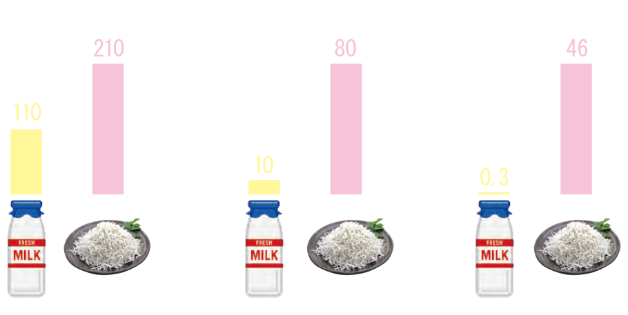 牛乳100グラムとしらす100グラムに含まれるカルシウム、マグネシウム、ビタミンＤの比較